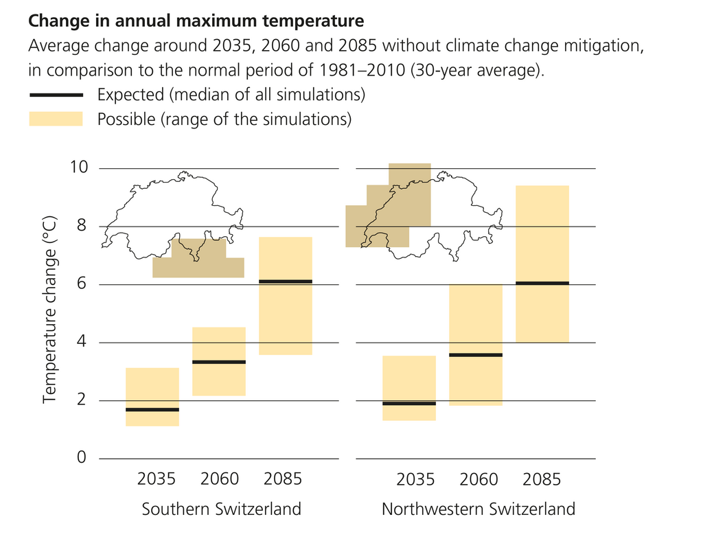Highest temperatures increasing strongly